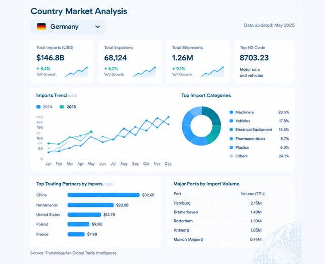 Market intelligence dashboard with import export statistics, HS code analysis, and global trade trends.